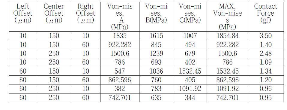 Analysis matrix considered in the dimension of s-type probe tip