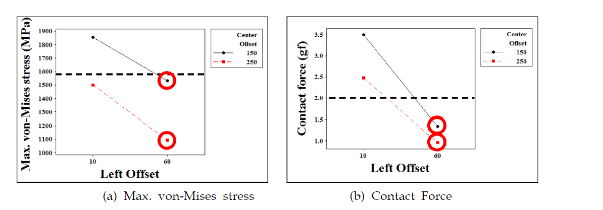 Effect of level factorial on probe tip