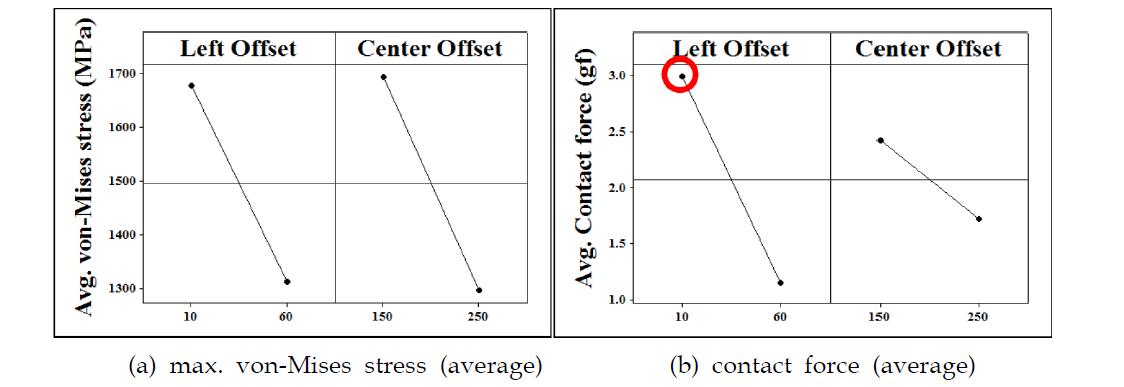 Main effect of level factorial on probe tip