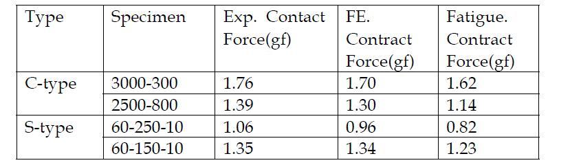 Contact force of probe tip from Experiment, FE and Fatigue test