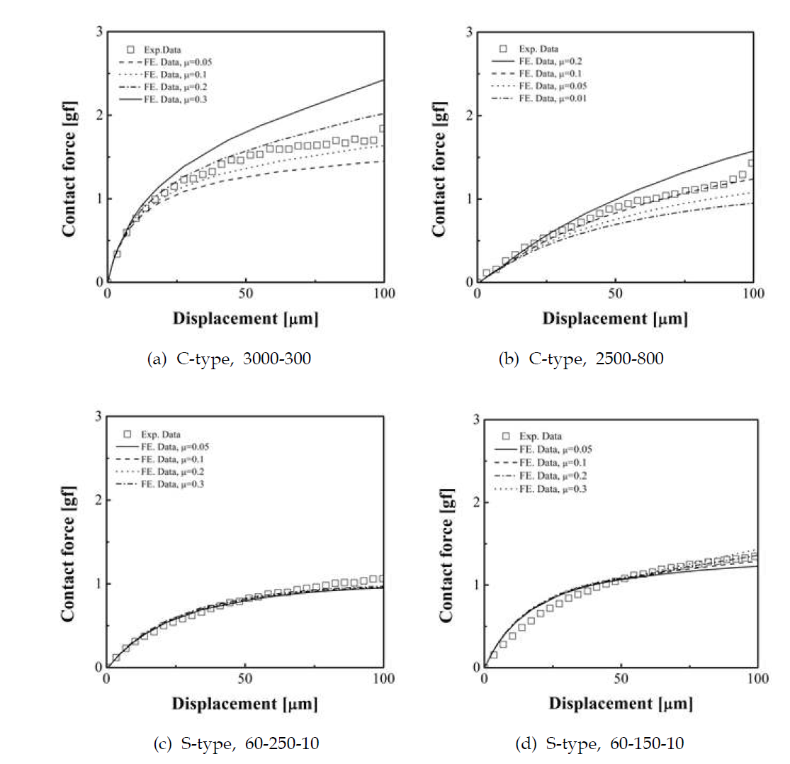 Contact force-displacement curves of probe tip from compression test