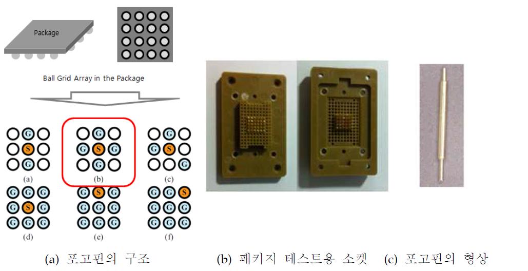 메모리 패키지 테스트 시스템의 소켓 및 Pogo Pin