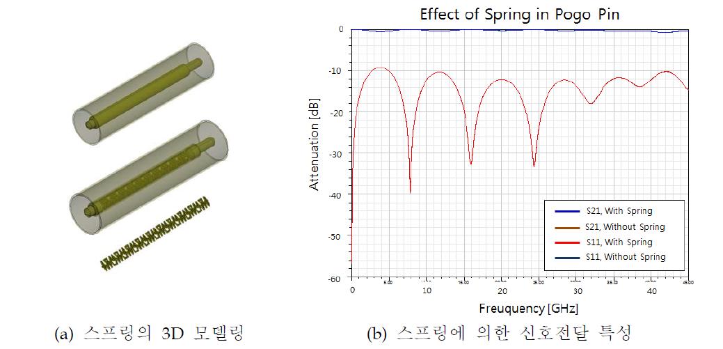 Pogo Pin 내부의 스프링 유무에 따른 신호전달 특성