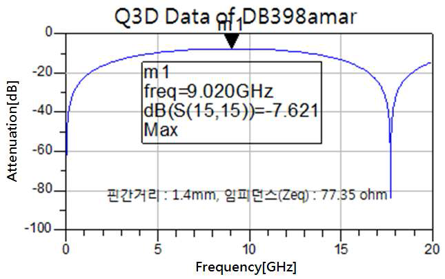 포고핀 등가회로 모델의 반사특성