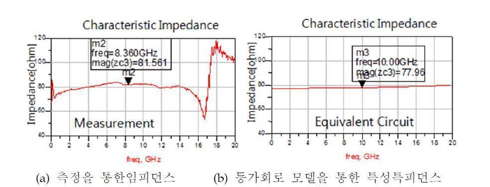 핀간 거리에 따른 전달 특성 및 반사 특성