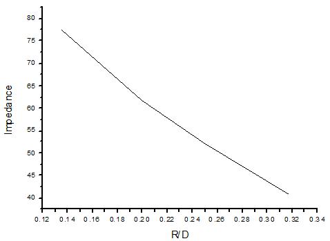 거리에 따른 포고핀 구조의 임피던스