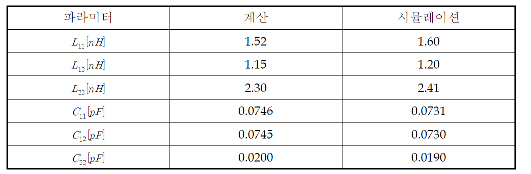 도체 시스템의 파라미터 추출 결과