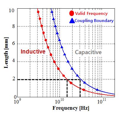 커넥터 핀의 길이에 따른 자기장/전기장 결합의 경계