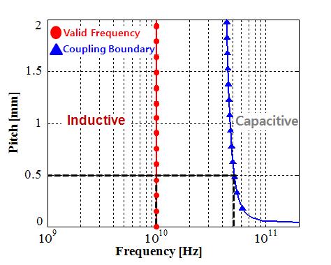 커넥터 핀의 피치에 따른 자기장/전기장 결합의 경계