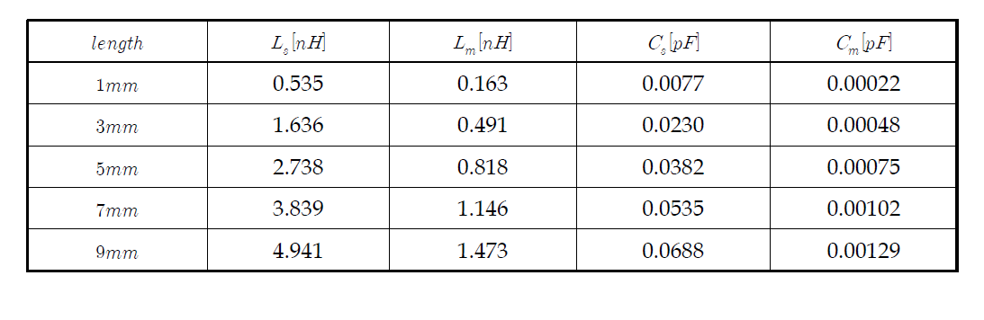 커넥터 핀의 길이에 따른 인덕턴스와 커패시턴스