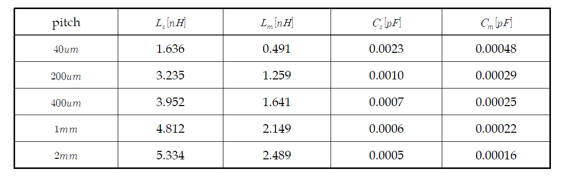 커넥터 핀의 피치에 따른 인덕턴스와 커패시턴스