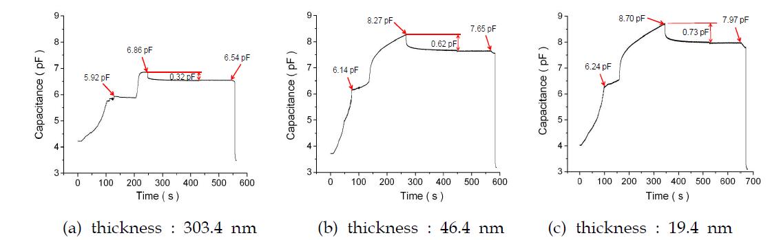 폴리머 필름 두께에 따른 정전 용량 측정 결과
