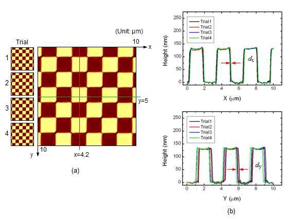 AFM XYZ 스테이지의 제현성 확인: (a) AFM 사진, (b) 표준 시편의 xz, yz 프로파일