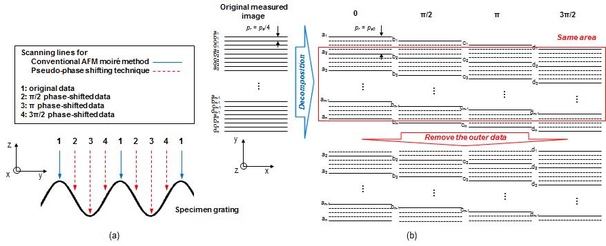 (a) 유사 위상 천의 기법의 원리 (b) 이미지 분해 알고리즘으로 얻은 위상 천이된 이미지