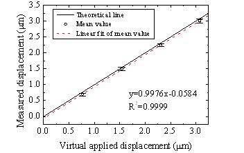 가해진 변위와 실제 측정 변위의 비교