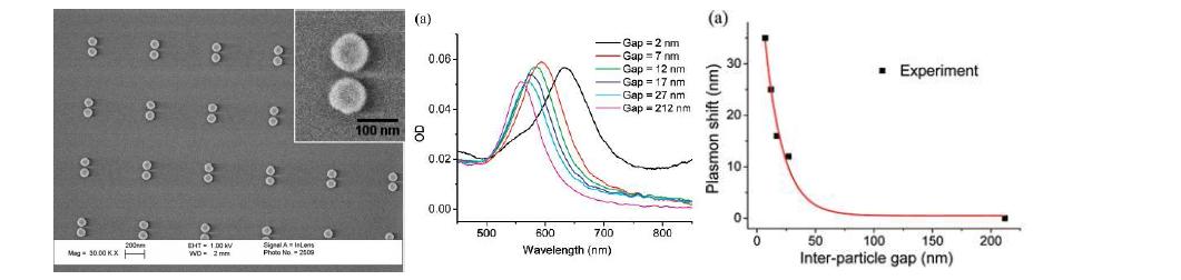 나노 입자쌍의 SEM 사진과 나노 입자 쌍의 거리에 따른 스펙트럼 변화