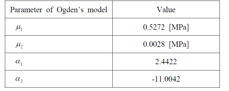 PDMS의 Ogden’s 모델의 물성치