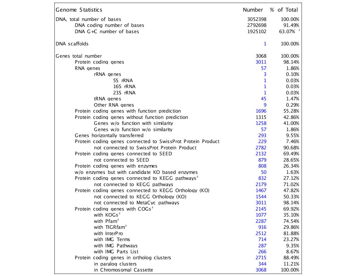 Genome statistics of Erythrobacter litoralis HTCC2594.