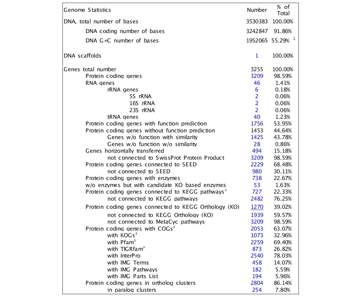 Genome statistics of Robiginitalea biformata HTCC2501.