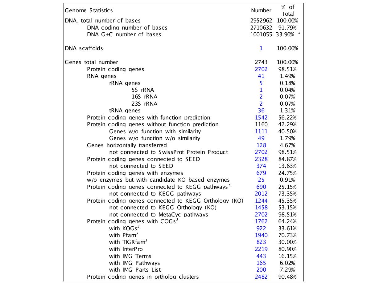 Genome statistics of Croceibacter atlanticus HTCC2559.