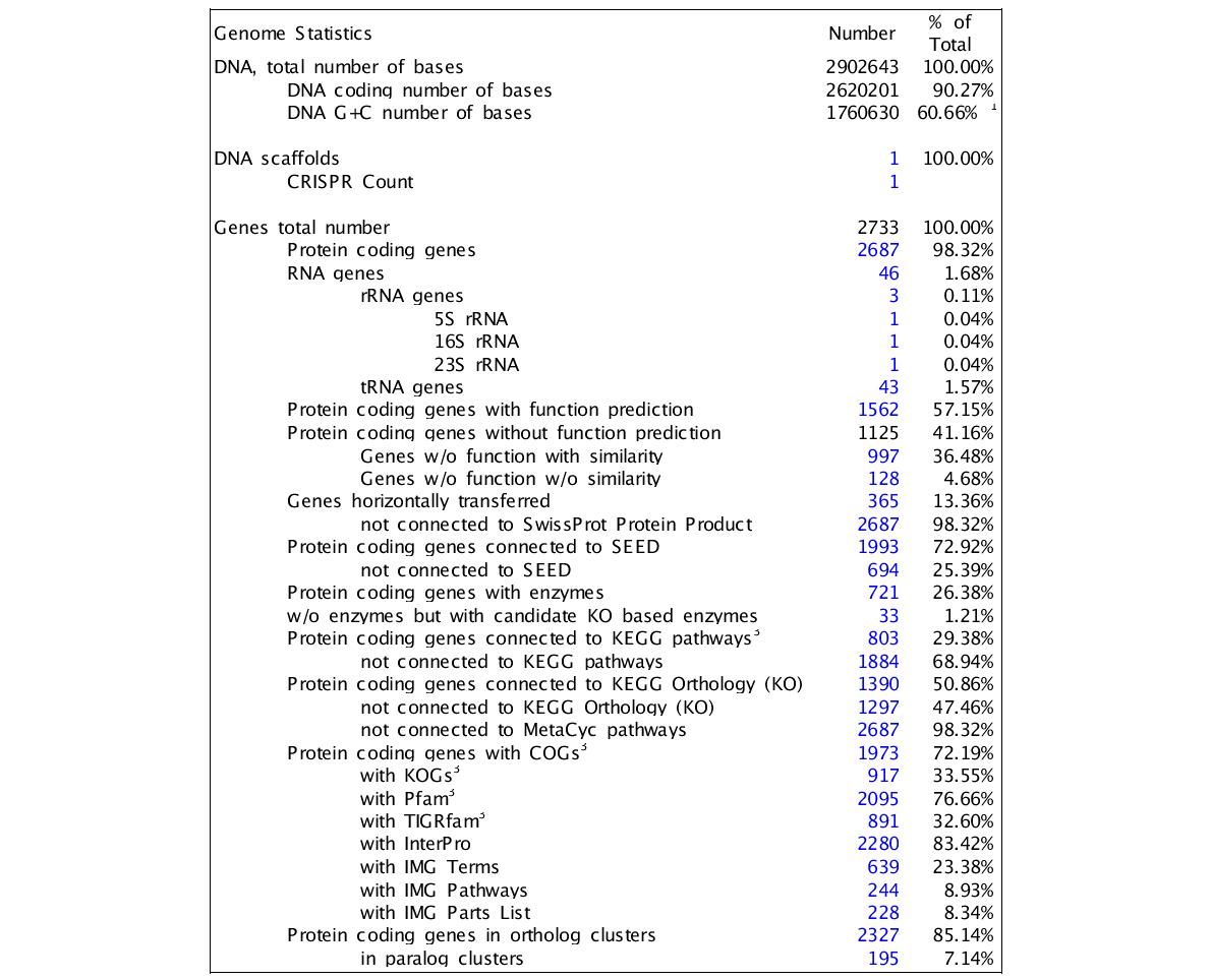 Genome statistics of Parvularcula bermudensis HTCC2503.