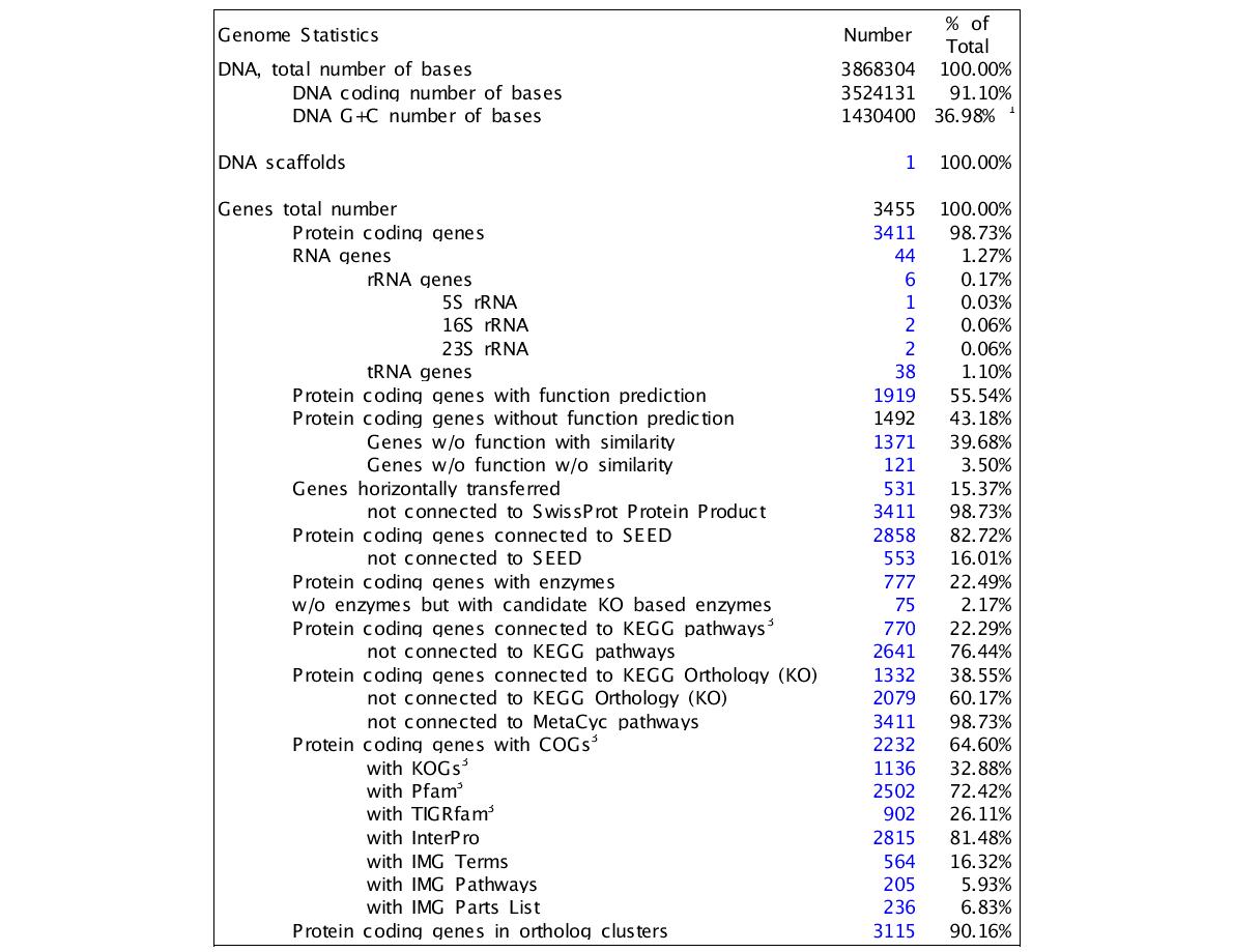 Genome statistics of Maribacter sp. HTCC2170.