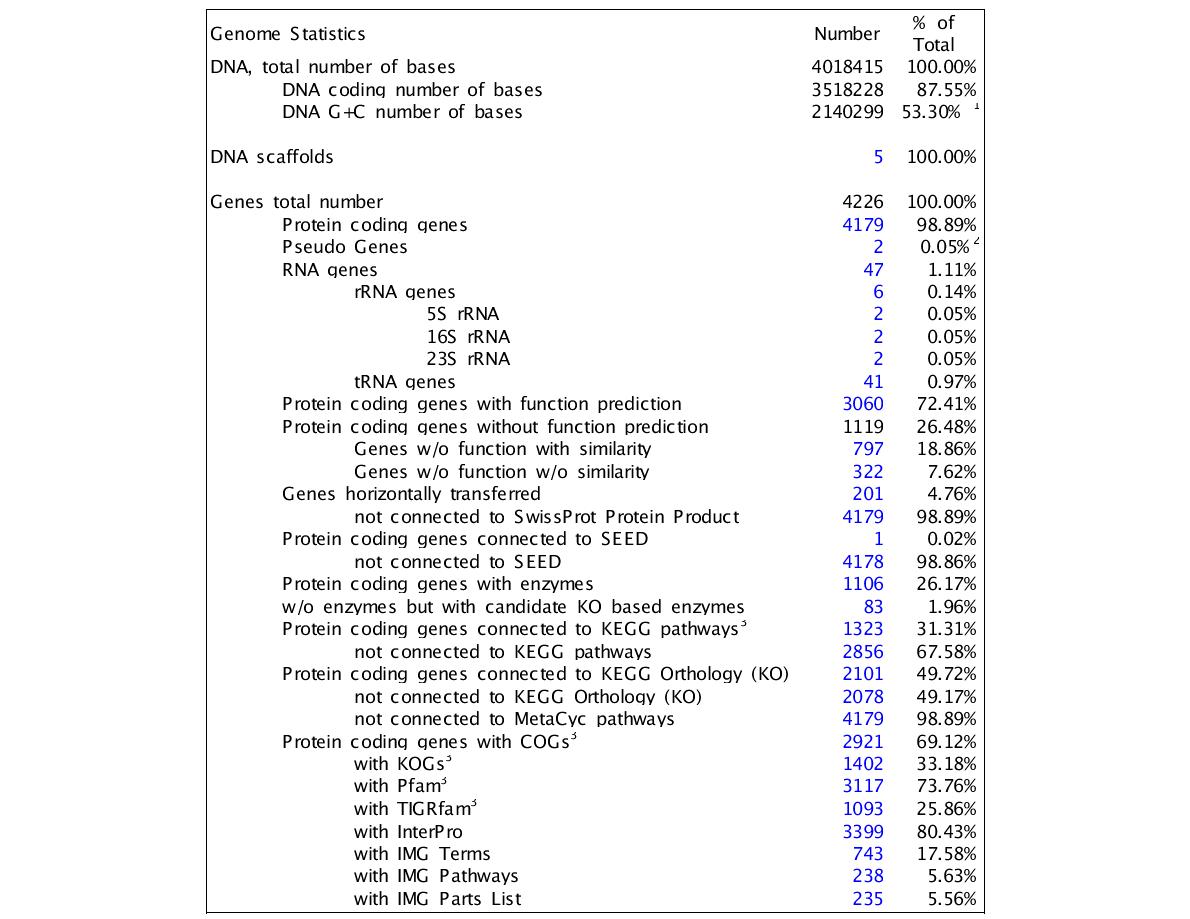 Genome statistics of Rhodobacterales sp. HTCC2083.