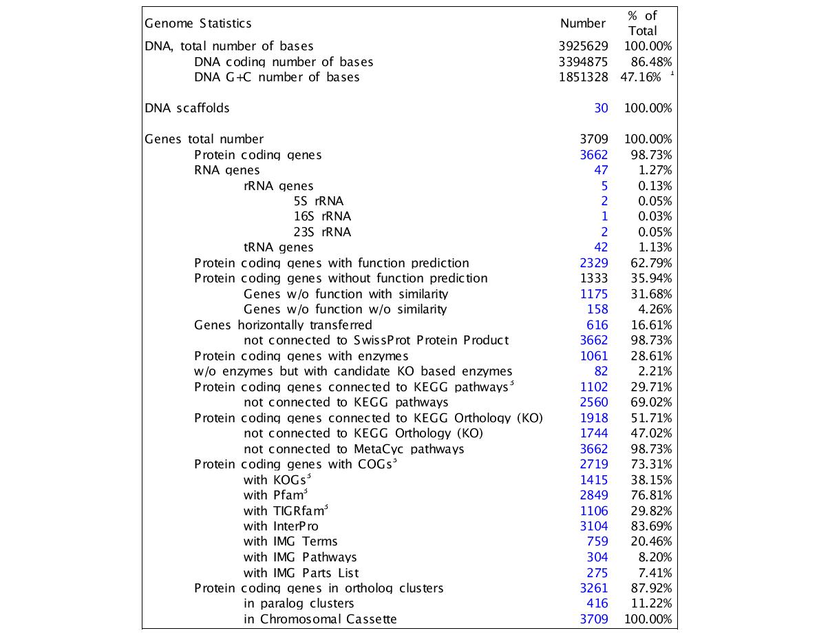 Genome statistics of HTCC2143.