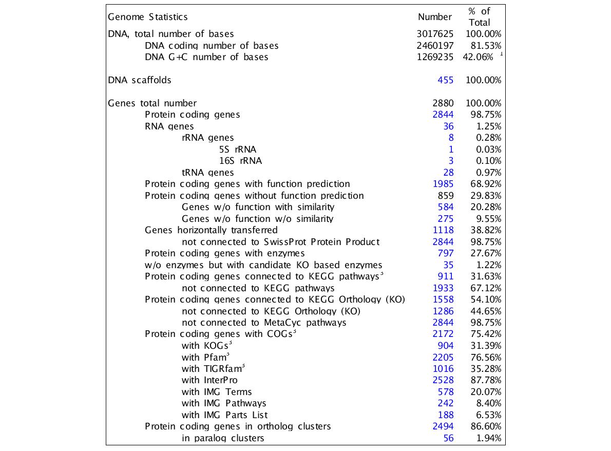 Genome statistics of strain IMCC1989.