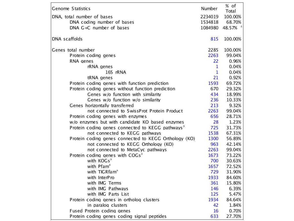 Genome statistics of strain IMCC2047.