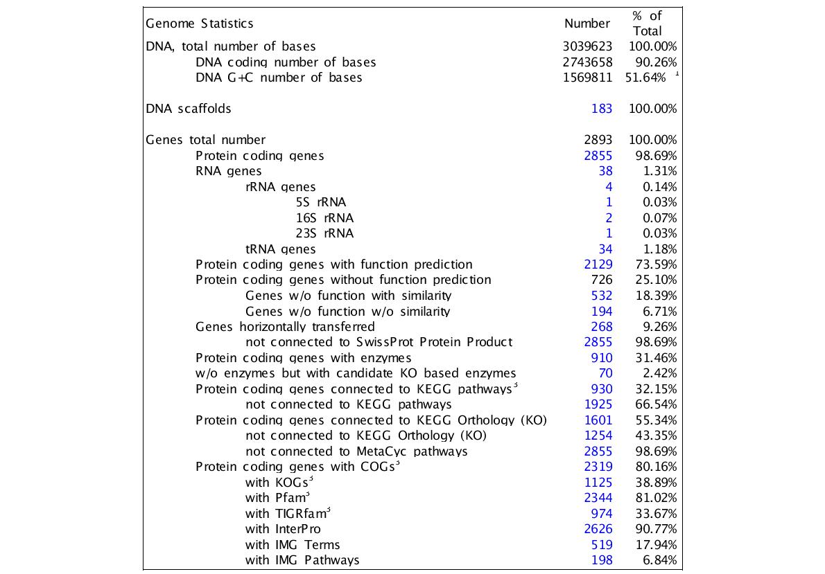 Genome statistics of strain IMCC3088.