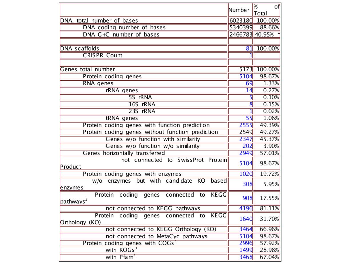 Genome statistics of Lentisphaera araneosa HTCC2155.