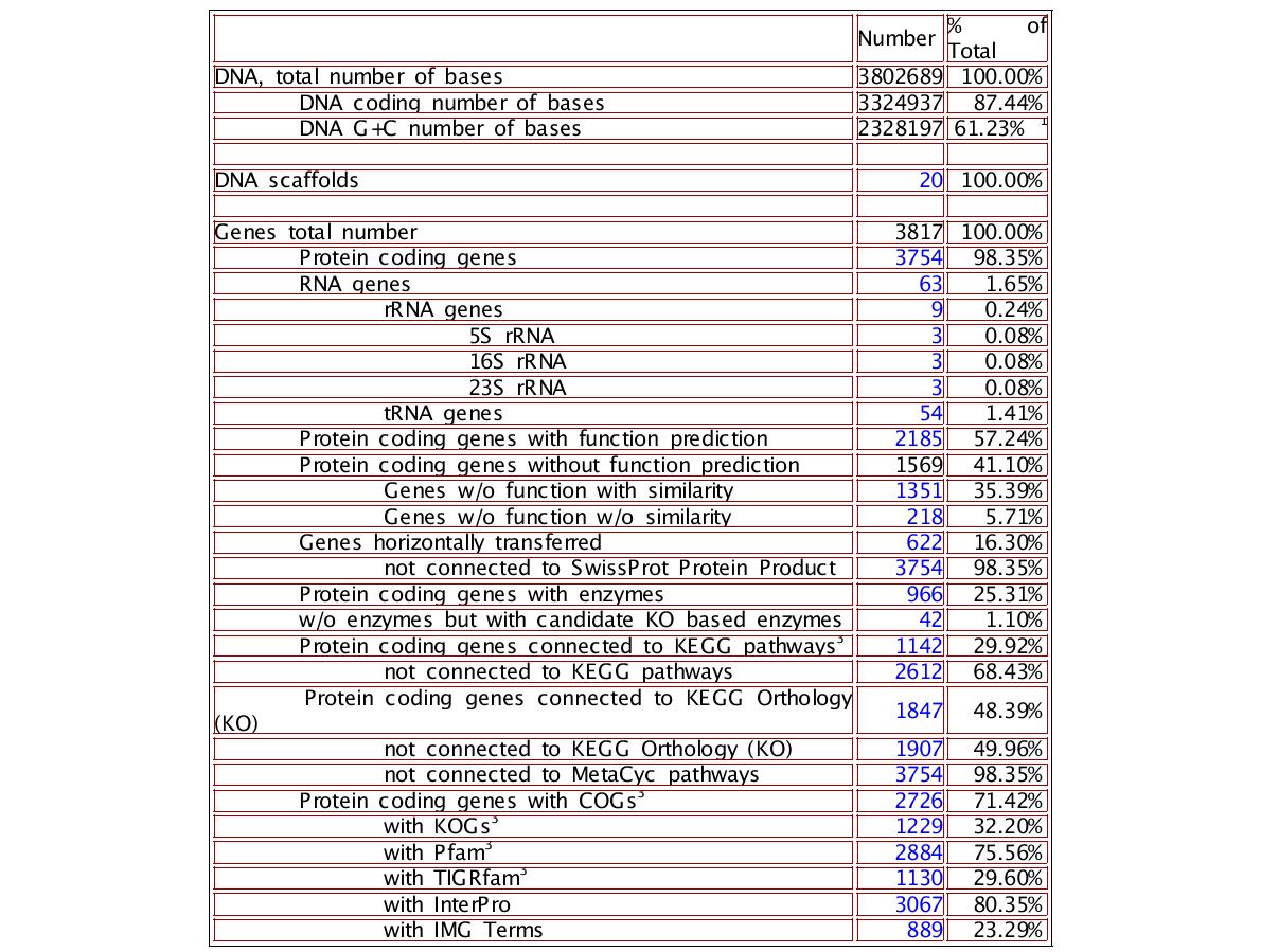 Genome statistics of Fulvimarina pelagi HTCC2506.