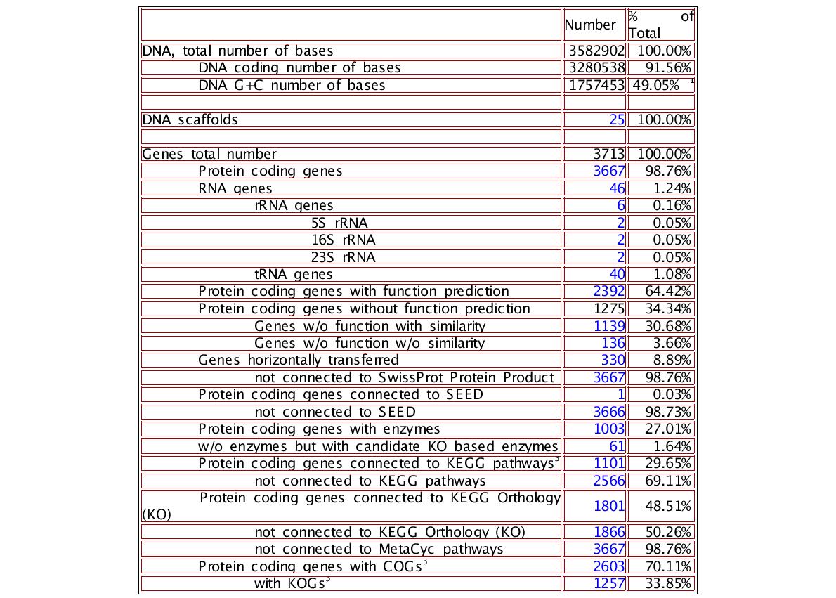 Genome statistics of HTCC2150.