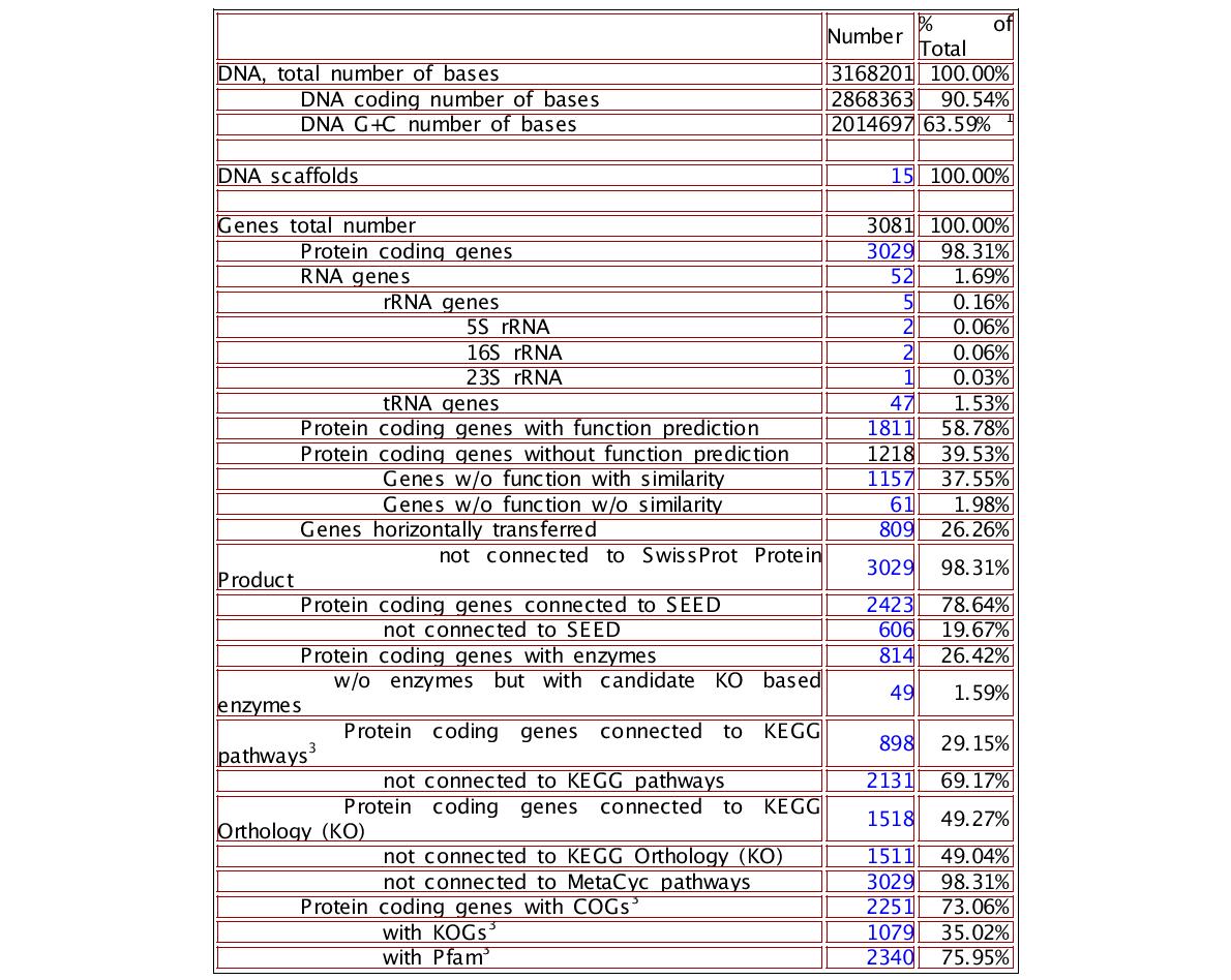 Genome statistics of strain HTCC2633.