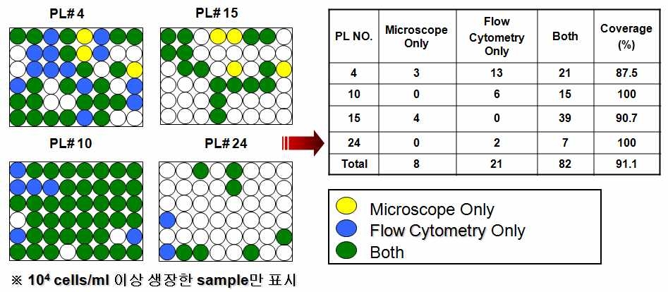 Fig. 3-1-7. Comparison of detection efficiency for extinction cultures by using epifluorescnce microscopy and Guava Mini Flow cytometry.