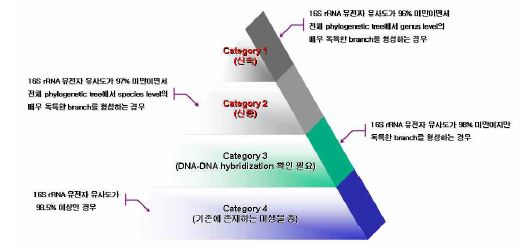 Fig. 3-2-2. The categorization of demarcating novel bacterial genera and species.