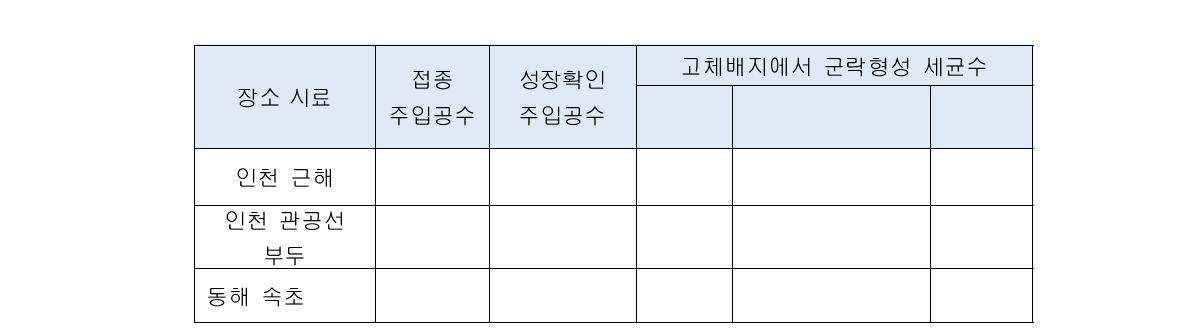 Summary of HTC experiment from the Yellow Sea and the East