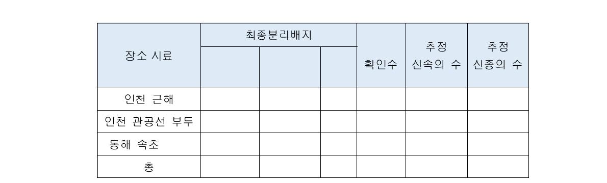 Number of novel genus and species candidates from the HTC