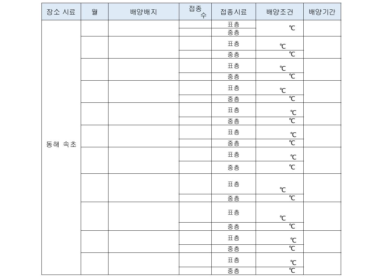 Various culture conditions for high throughput culturing by months in 2009.