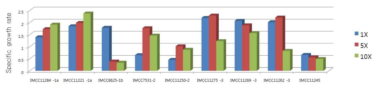 Fig. 3-3-7. Summary of specific growth rate by carbon concentration