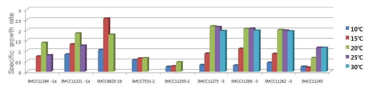 Fig. 3-3-8. Summary of specific growth rate by temperature