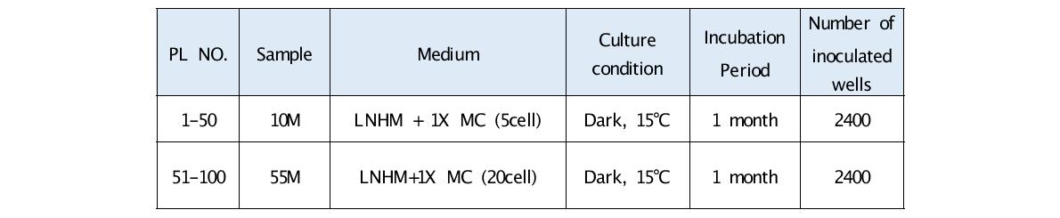 High-throughput culturing condition setup.