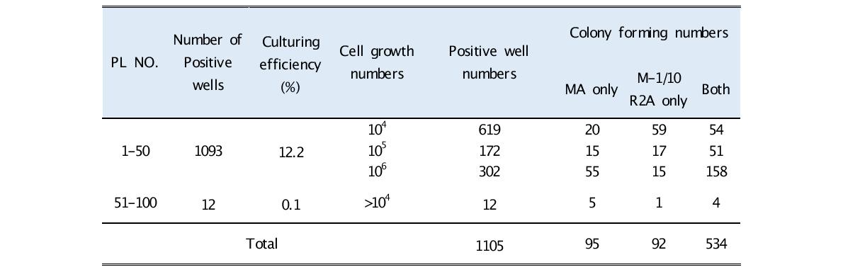 Results of HTC and colony forming experiments.