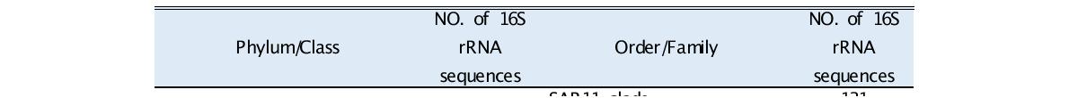 Phylogenetic distribution of 16S rRNA gene sequencing of isolates.