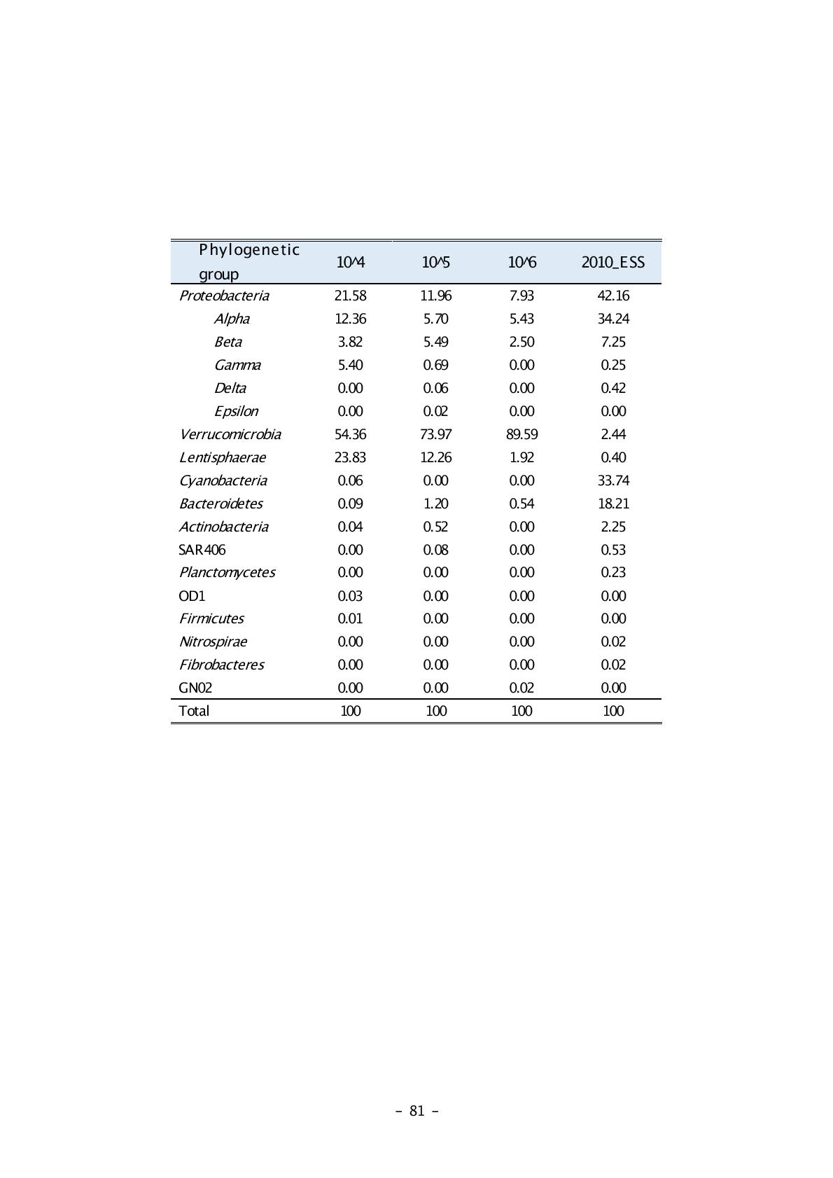 Bacterial community abundance in pyrosequencing