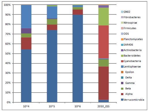 Fig. 3-4-5. Bacterial community structure in pyrosequencing results from HTC isolates and East Sea seawater