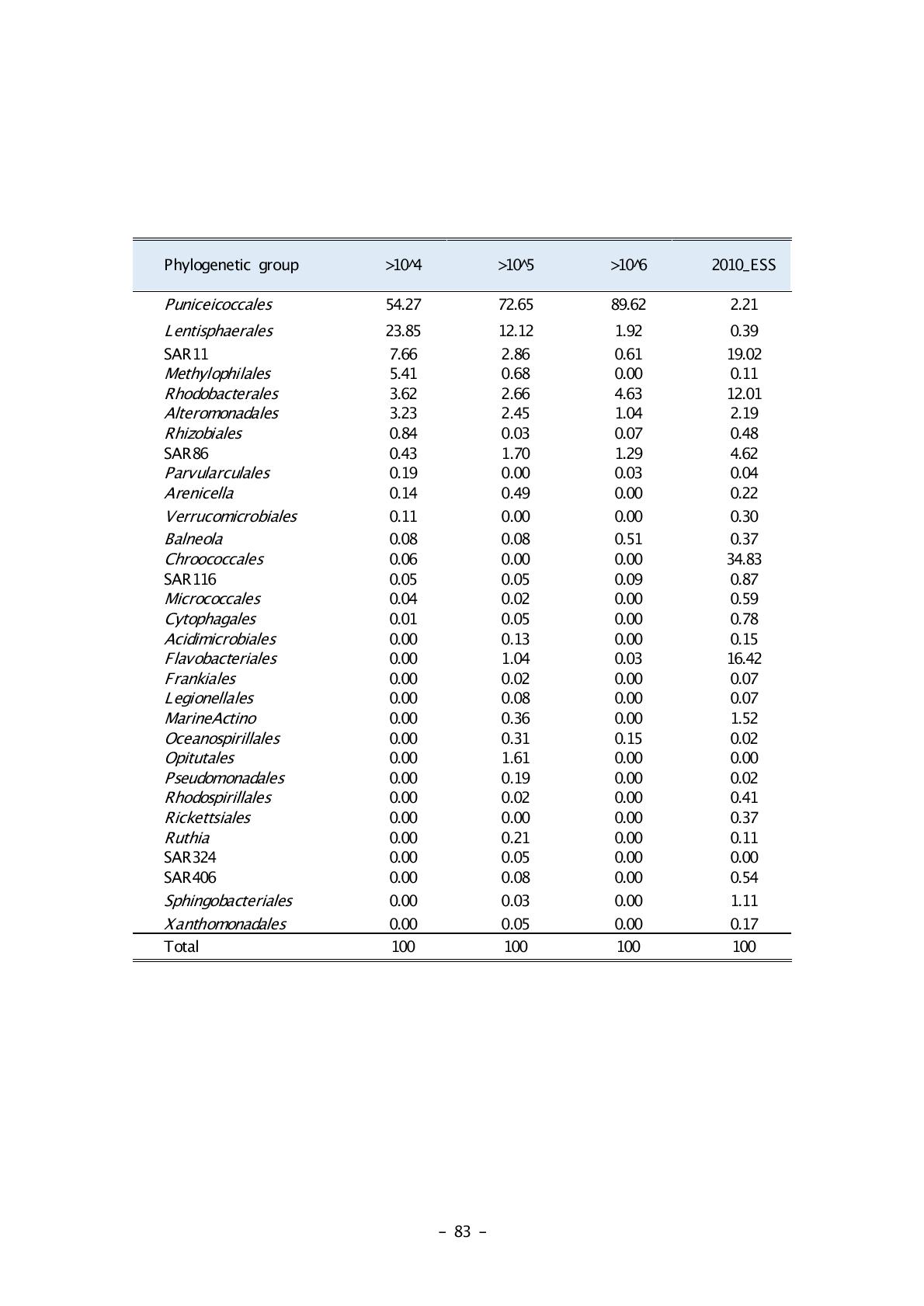 Bacterial community abundance in pyrosequencing results from HTC