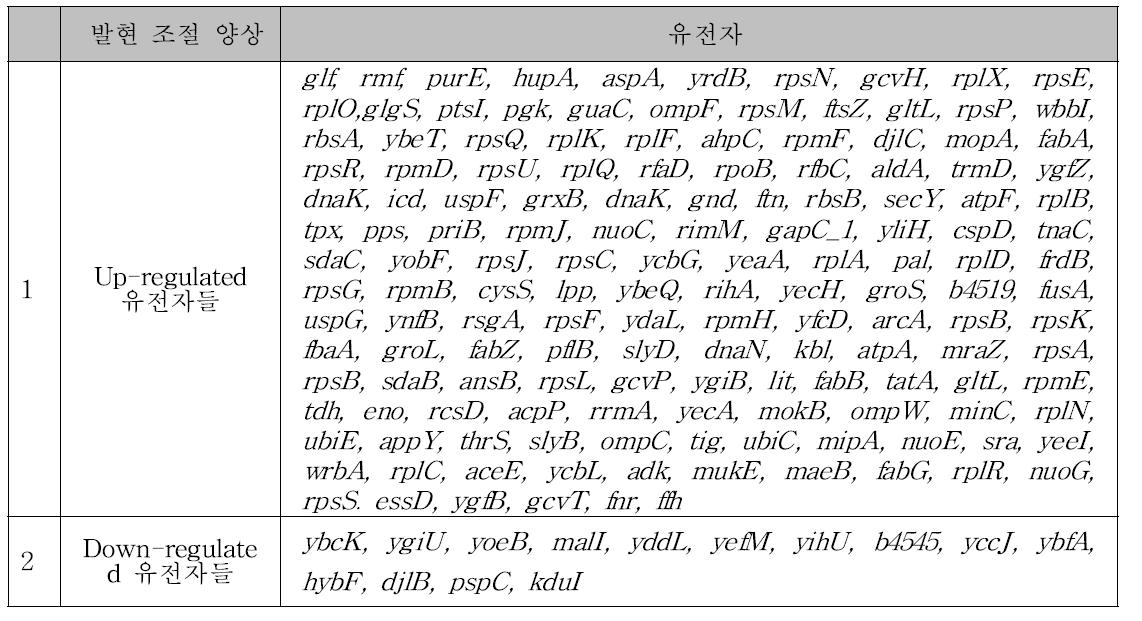 빠른성장과관련된유전자들