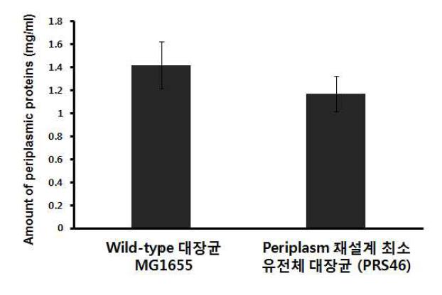Periplasm 구성 단백질의 정량적 비교.